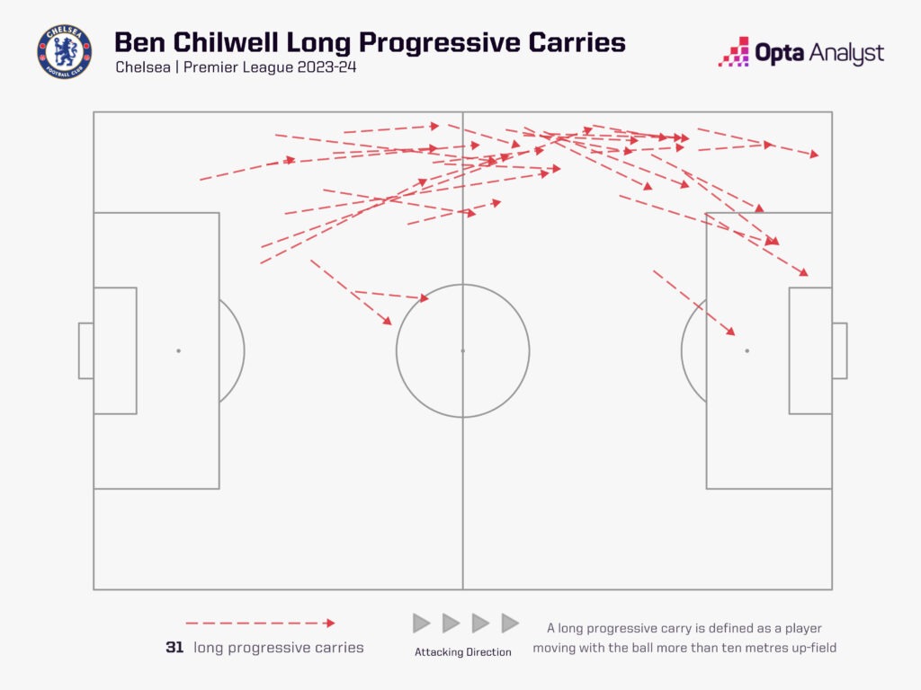 Chilwell carries 23-24