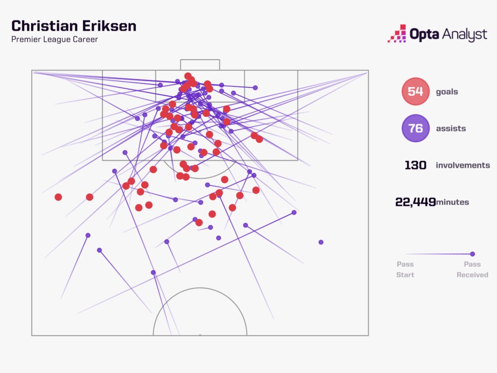 Christian Eriksen Premier League goal involvements