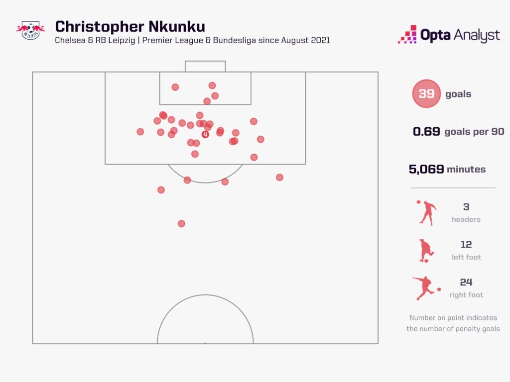 Christopher Nkunku goals