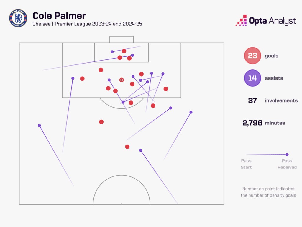 Cole Palmer goal involvements for Chelsea