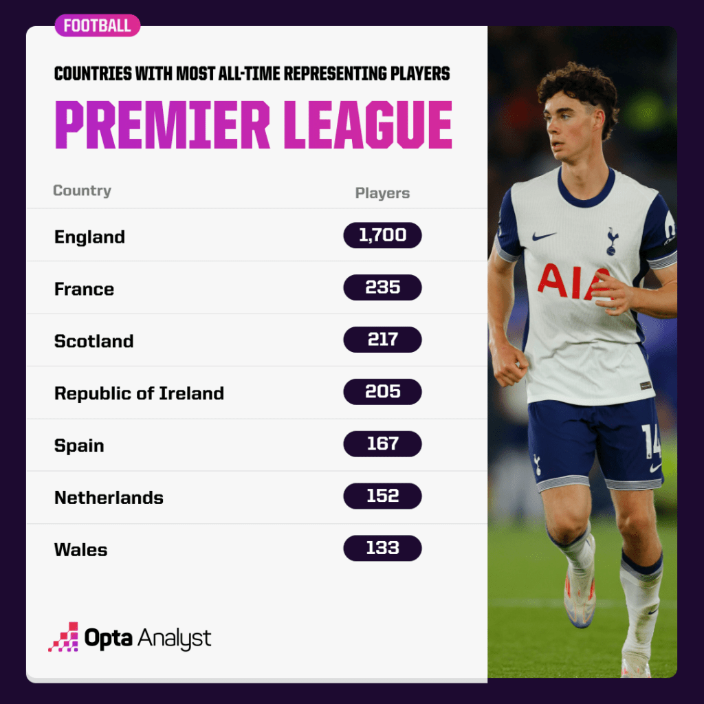 Countries of the Premier League