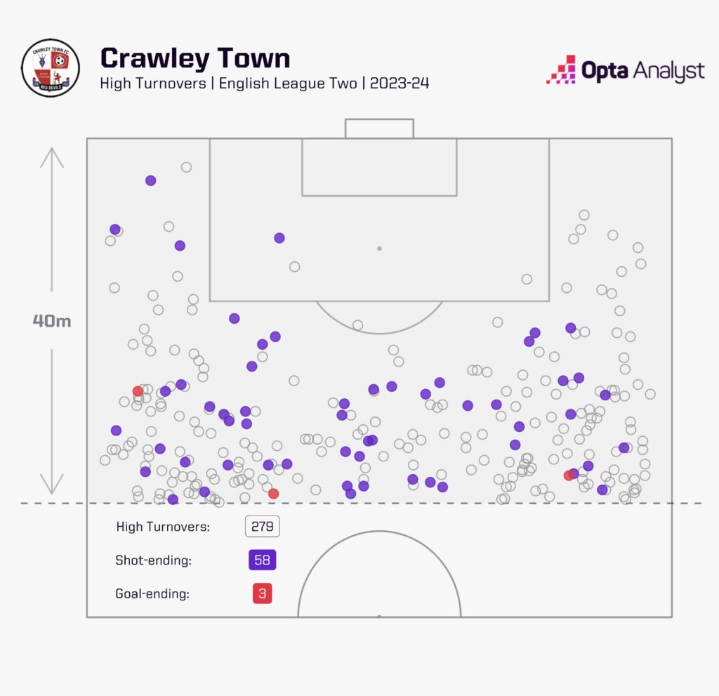 Crawley high turnovers 23-24