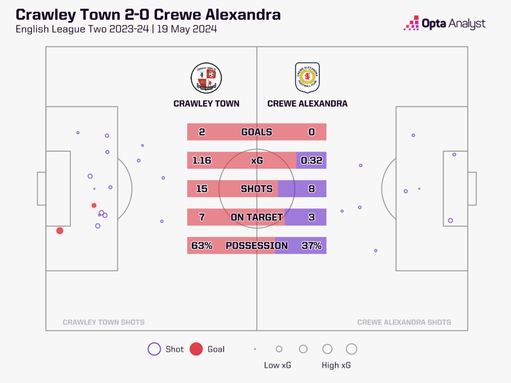 Crawley v Crewe stats