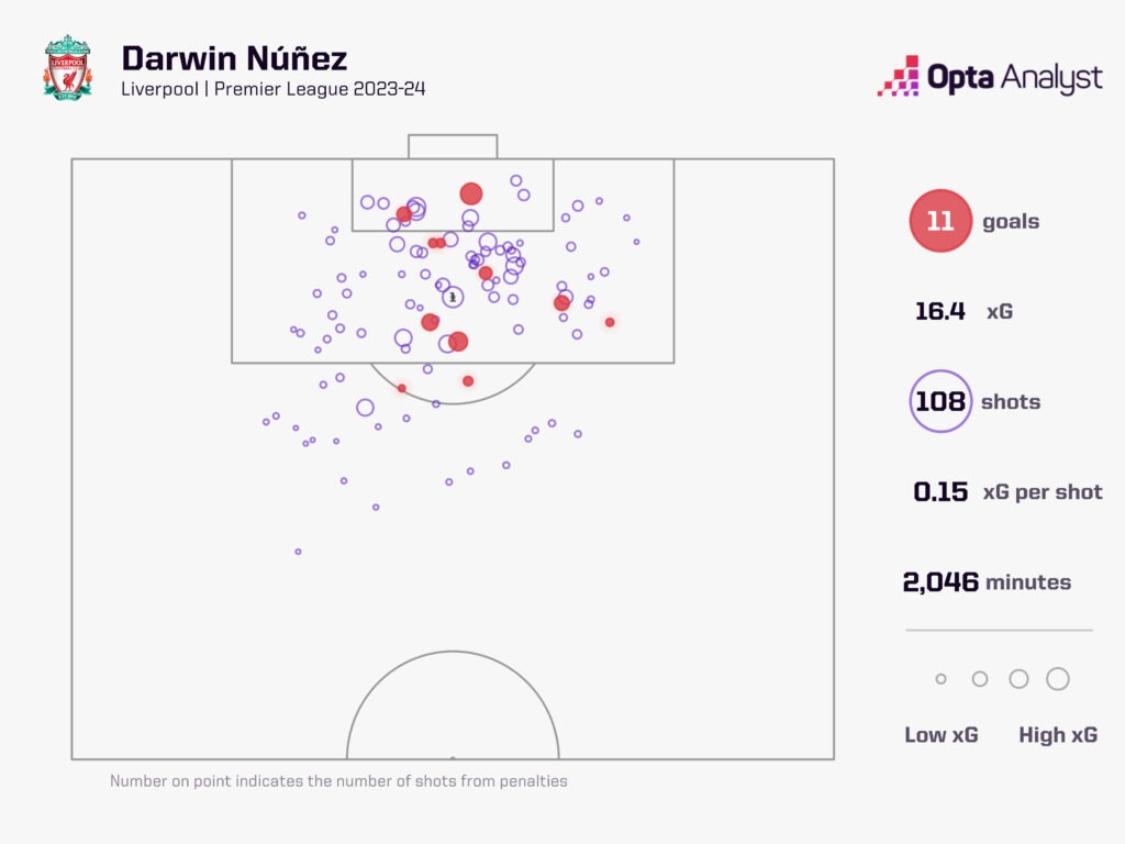 Darwin Nunez xG PL 23-24