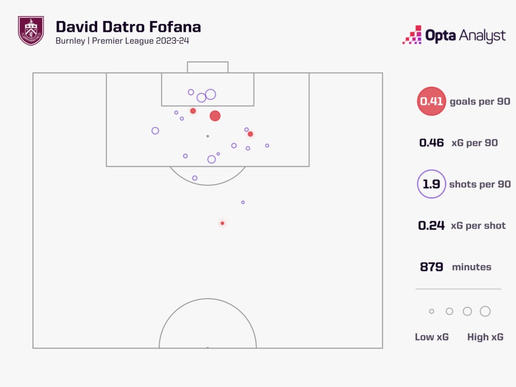 David Datro Fofana xg map Burnley