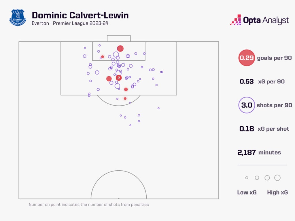 Calvert-Lewin was the league's biggest xG underperformer