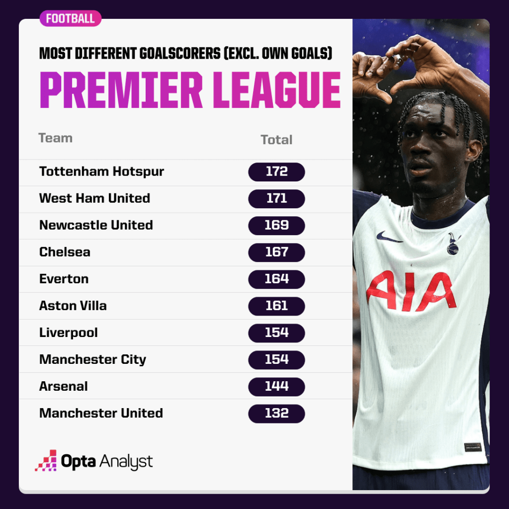 Different Goalscorers for Premier League Clubs