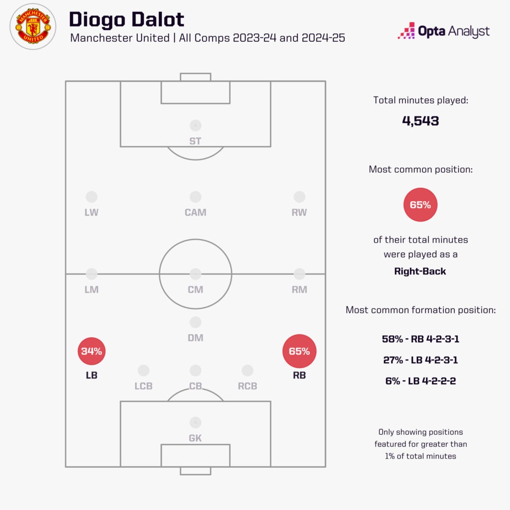 Diogo Dalot positions