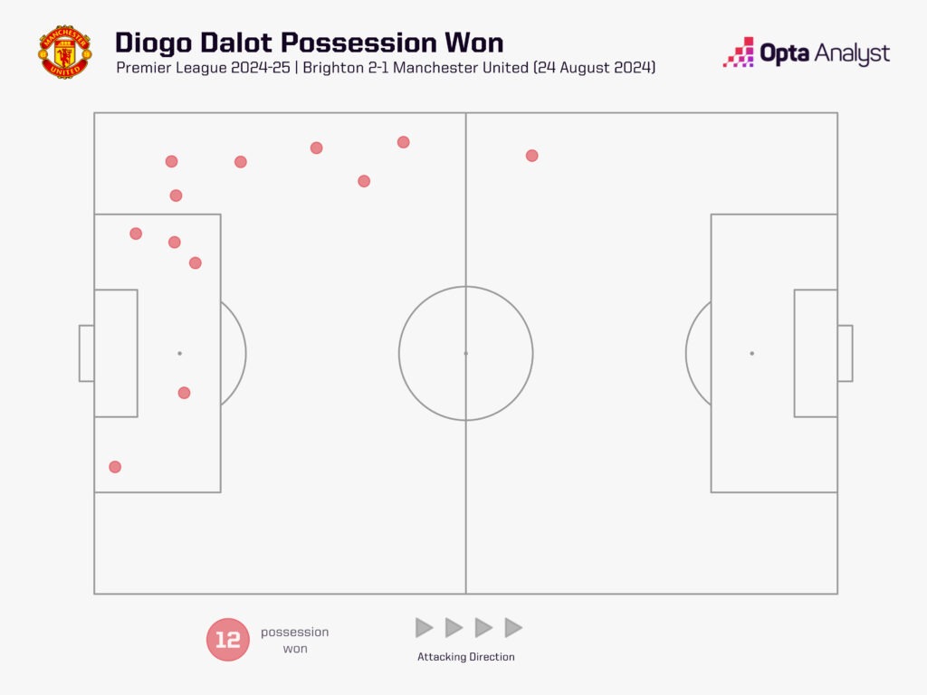 Diogo Dalot possession won