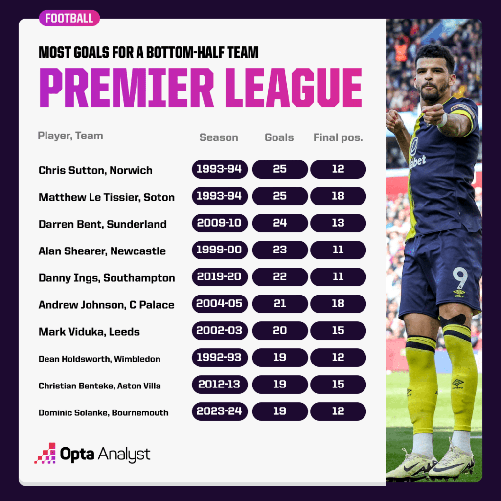 dominic solanke most goals for a bottom-half team Premier League