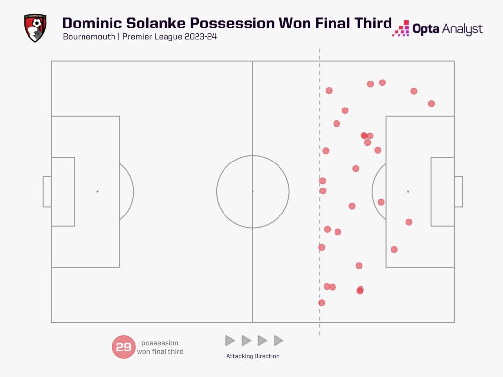 Dominic Solanke possession wins final third