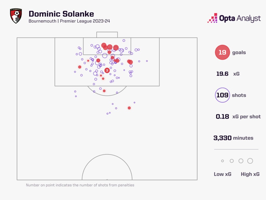 Dominic Solanke xg Premier League 2023-24