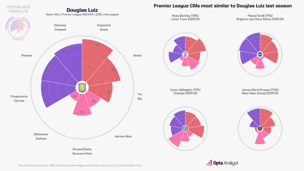 Douglaz Luiz player radar