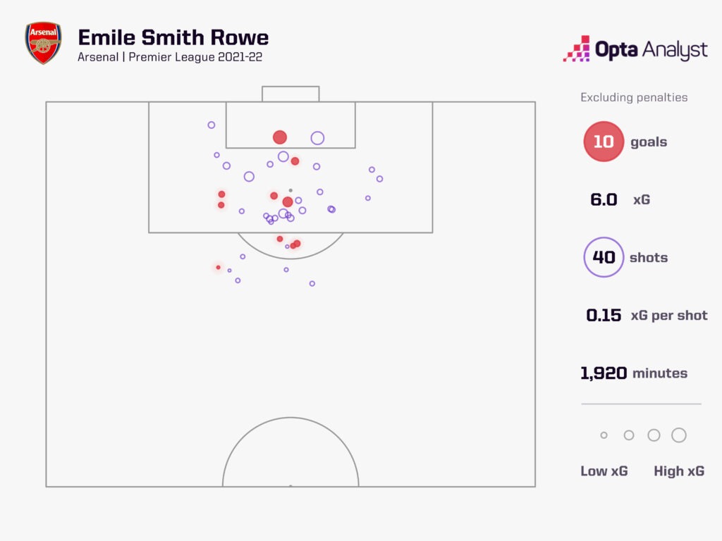 Emile Smith Rowe goals 2021-22