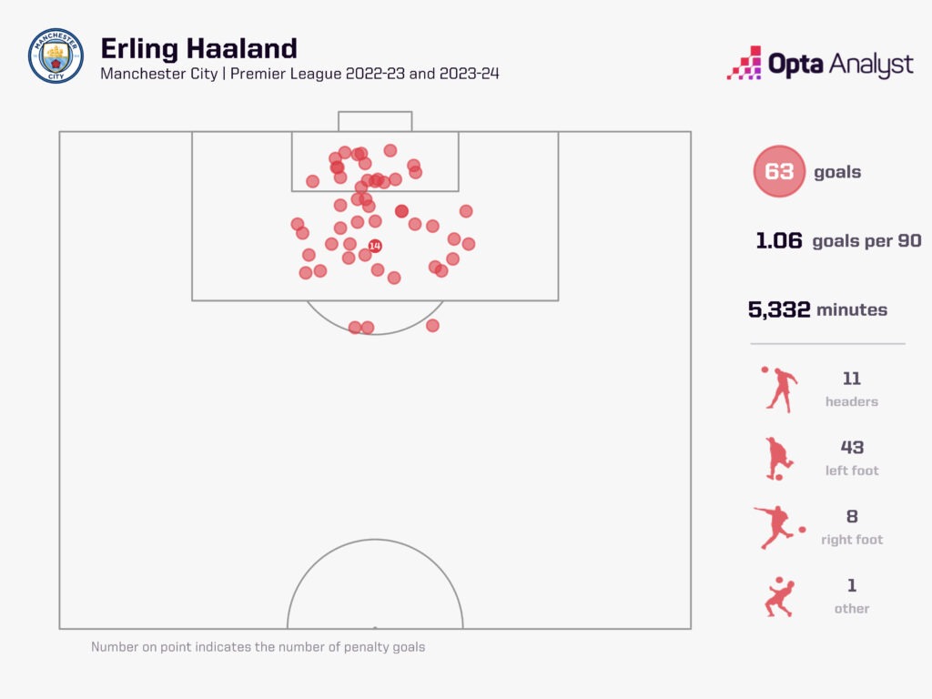 Erling Haaland goals