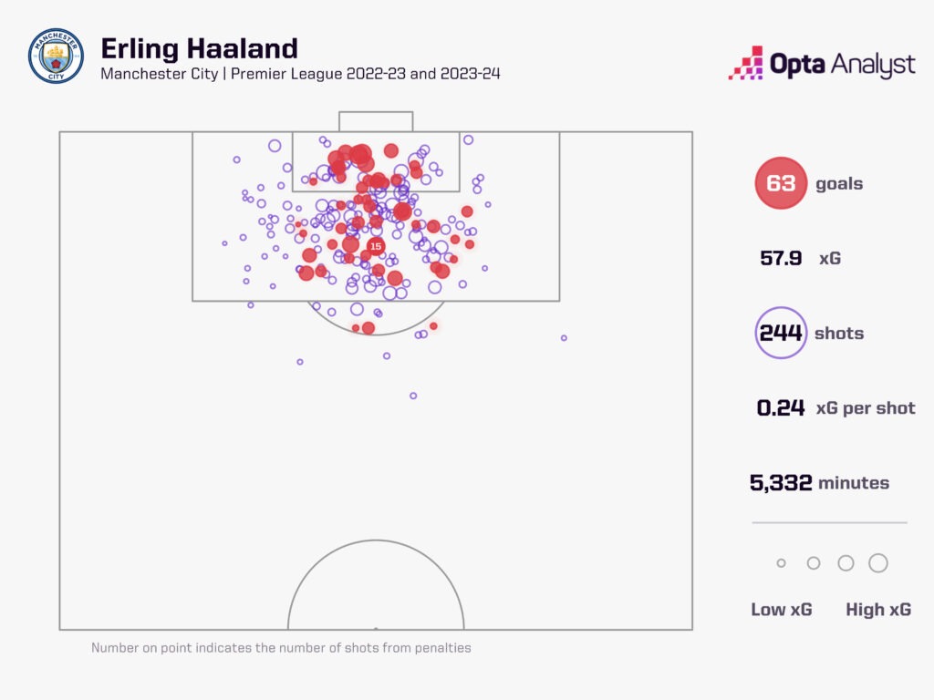 Erling Haaland Premier League Goals Career