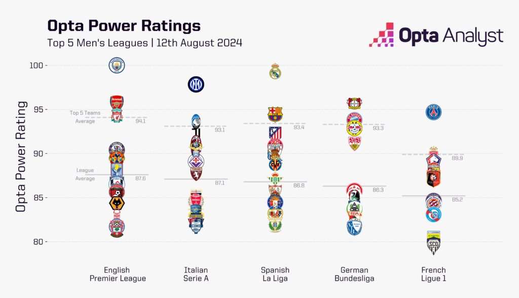 Euro top 5 leagues power rankings