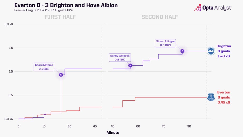 Everton 0-3 Brighton xg race