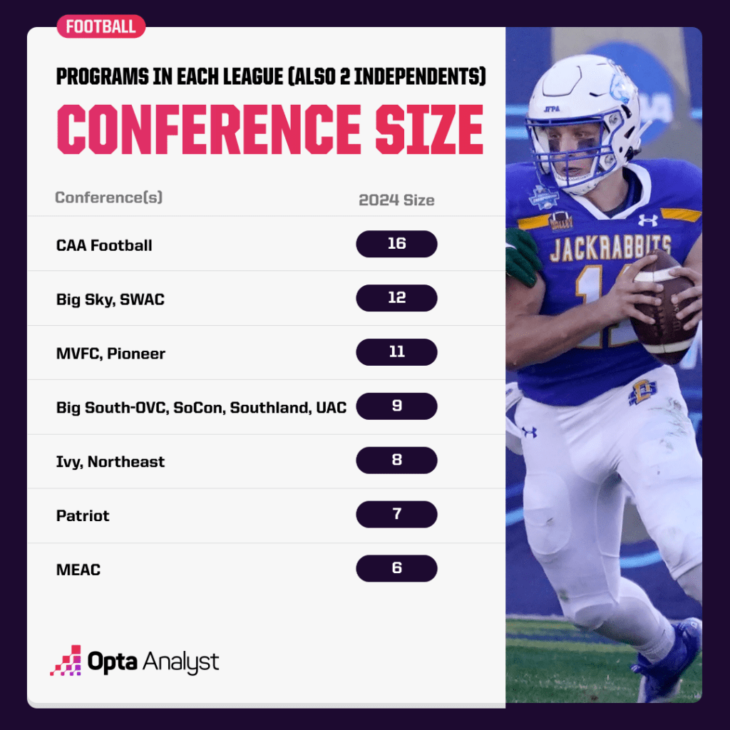 fcs-football-conference-size