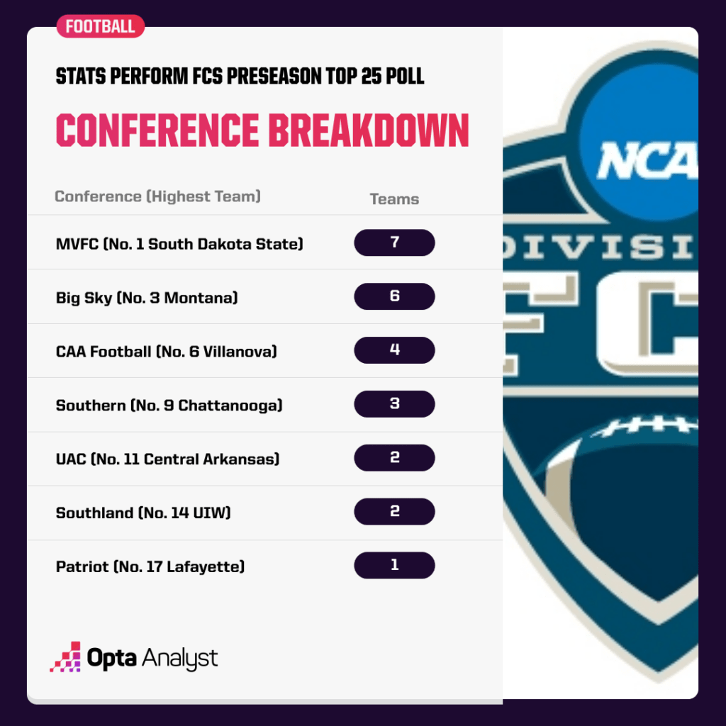 fcs-top-25-poll-by-conference