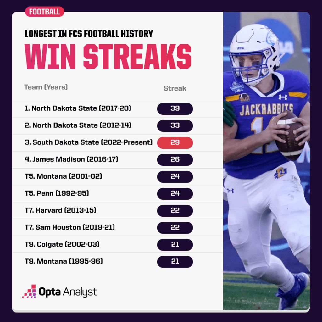 fcs-football-longest-winning-streaks