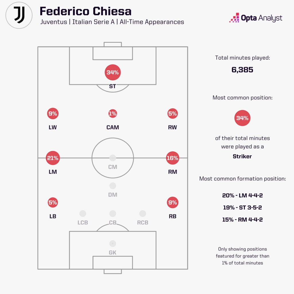 Federico Chiesa minutes played at Juventus all time