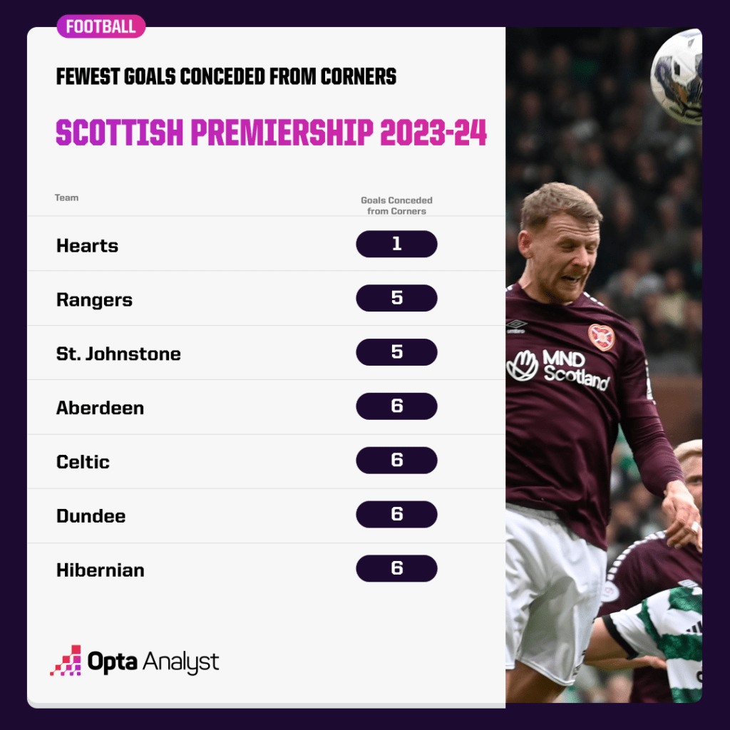 Fewest goals conceded from corners 23-24 Scottish Premiership