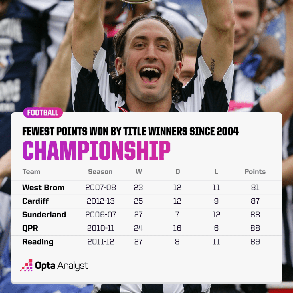 Fewest Points by Championship Winners