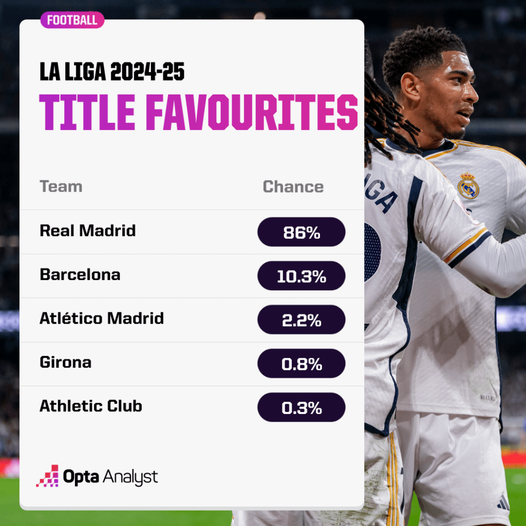 Real Madrid are the favourites for the title