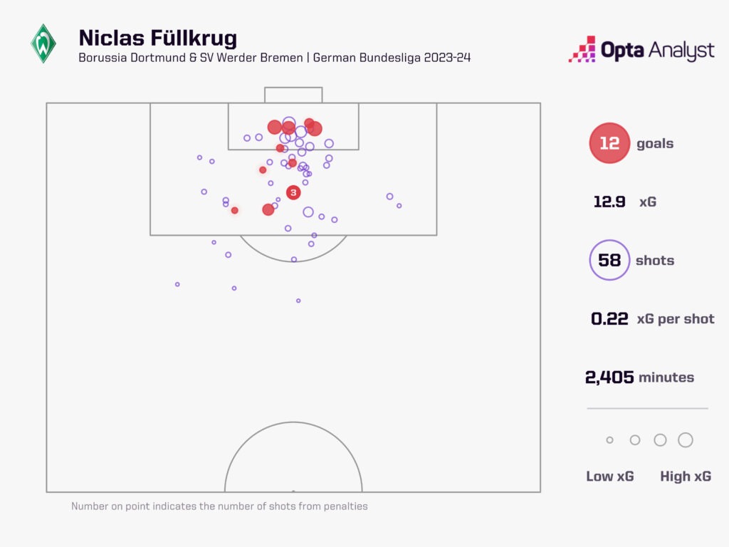 Fullkrug xg map bundesliga 2023-24