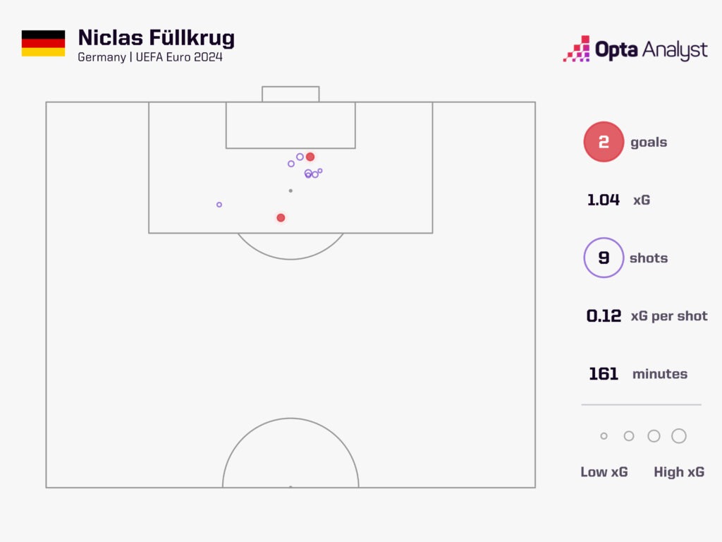 Fullkrug xg map Euro 2024