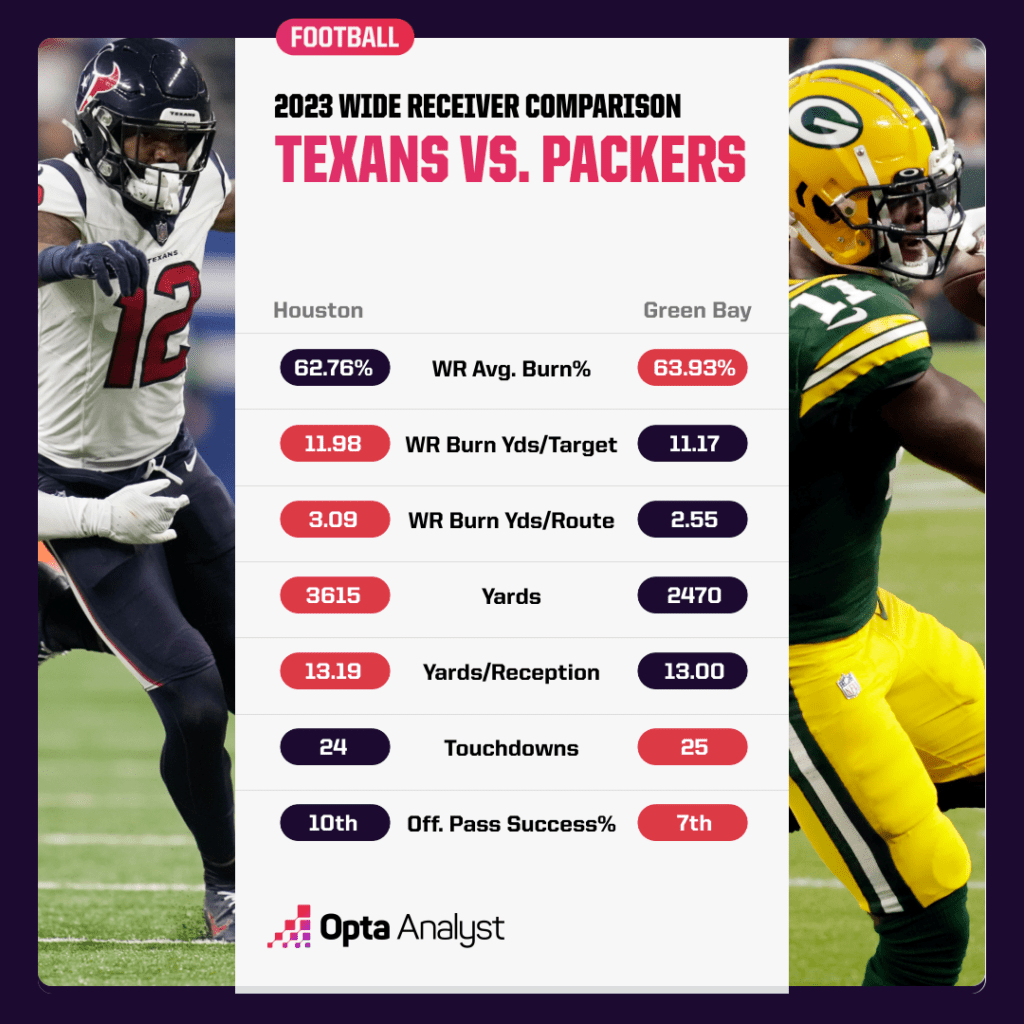 packers vs texans WRs