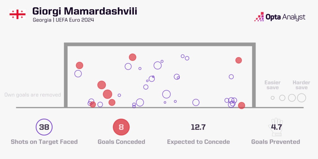 Giorgi Mamardashvili goals prevented Georgia