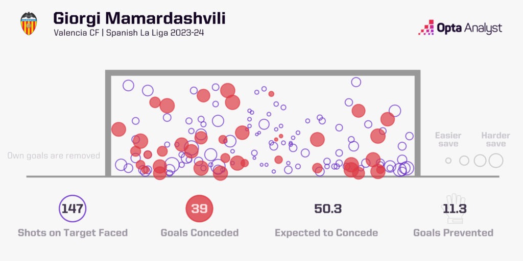 Giorgi Mamardashvili goals prevented Valencia