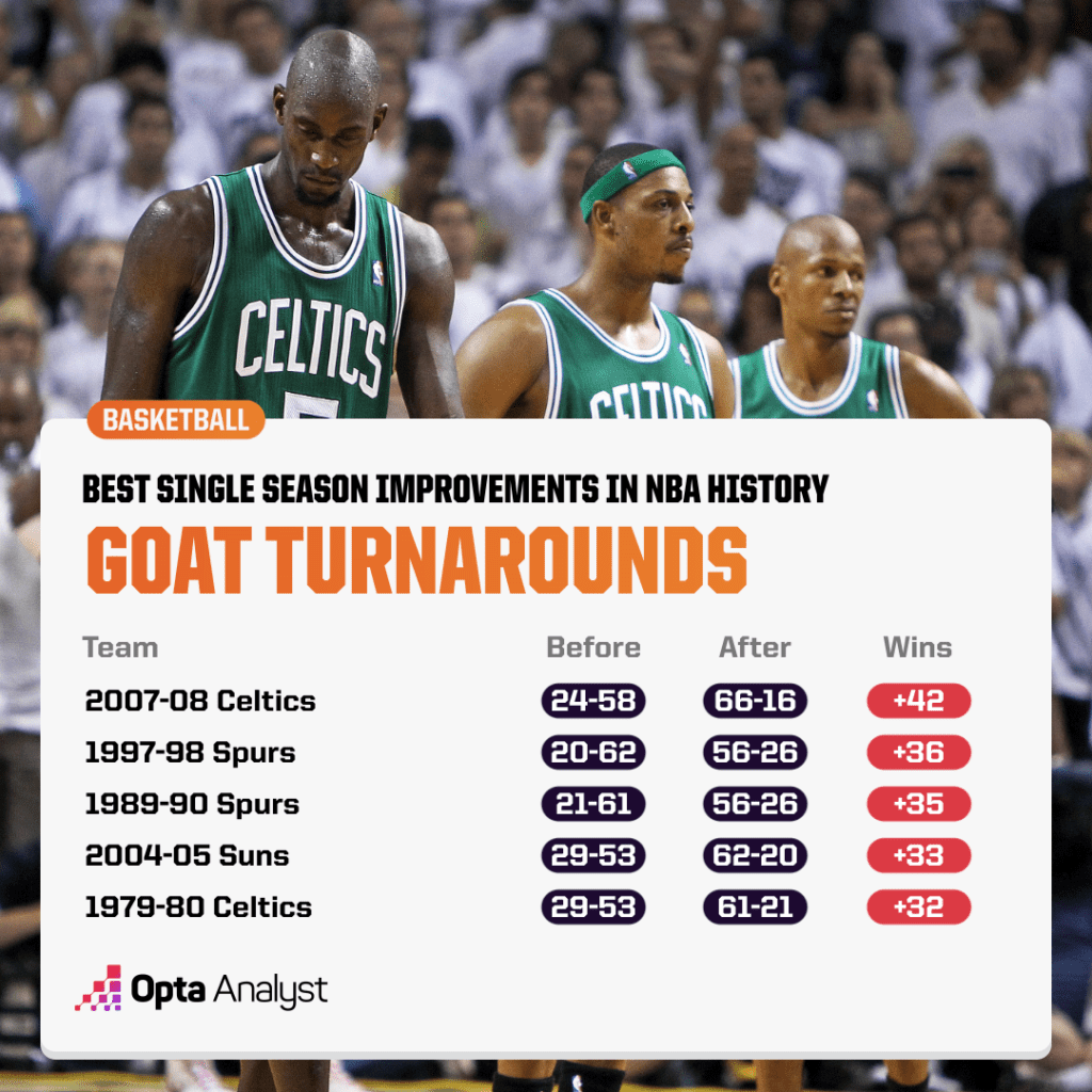 GOAT Turnarounds Chart