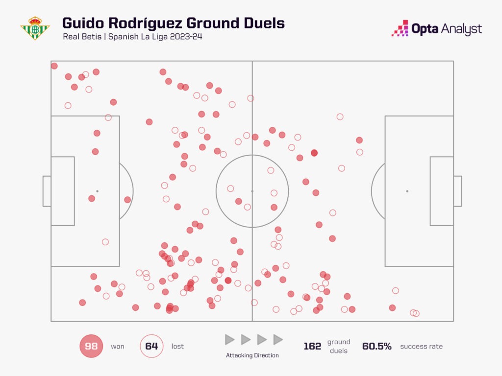 Guido Rodriguez ground duels