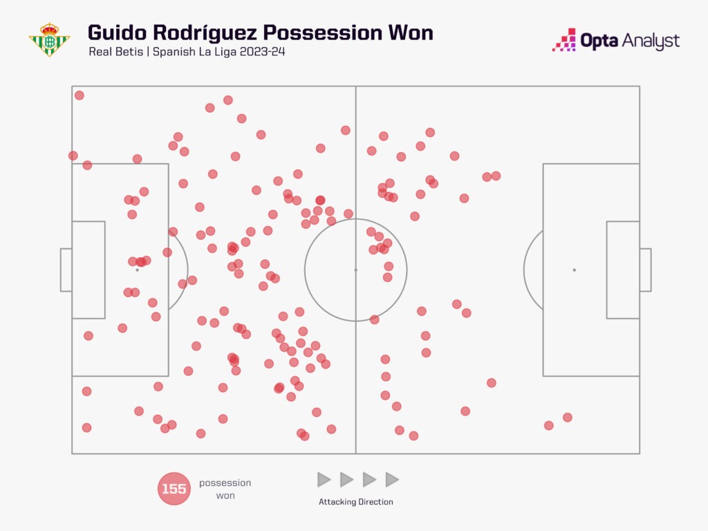 Guido Rodriguez possession won