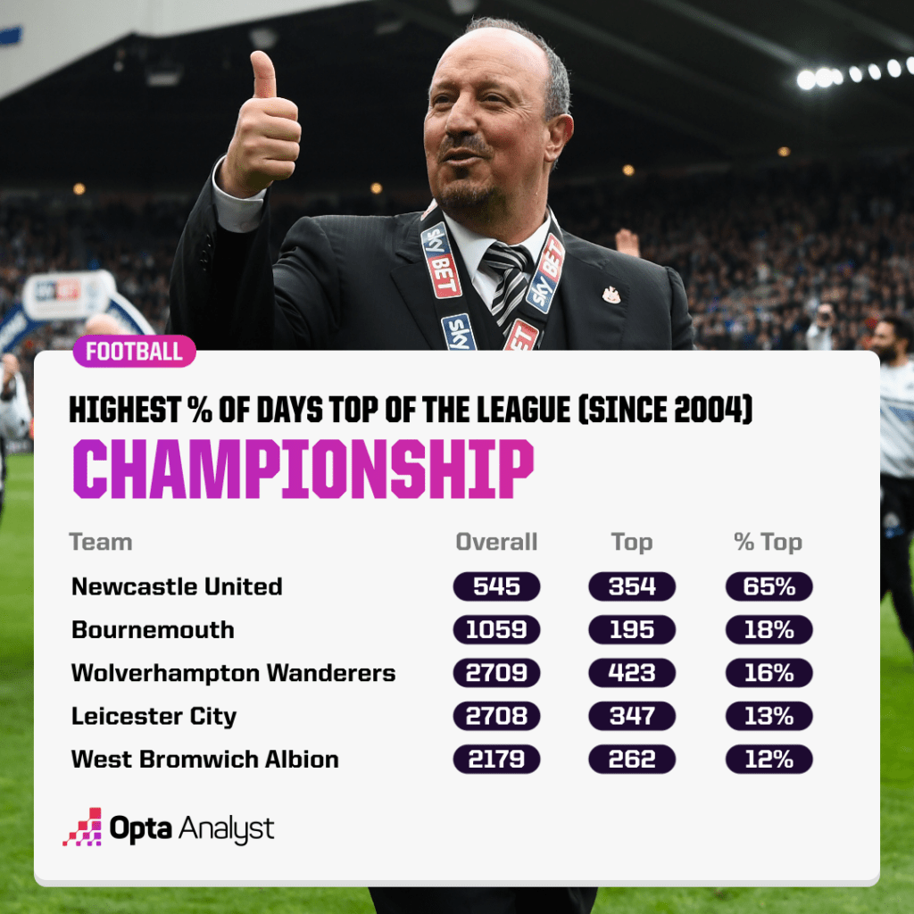 Highest Proportion of Day Top of the Championship