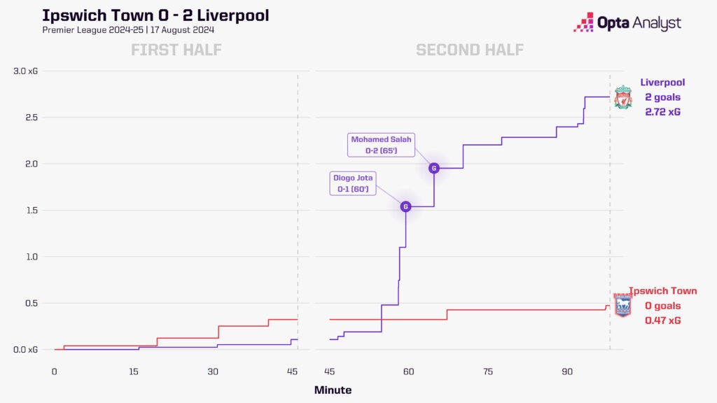 Ipswich v Liverpool xG race