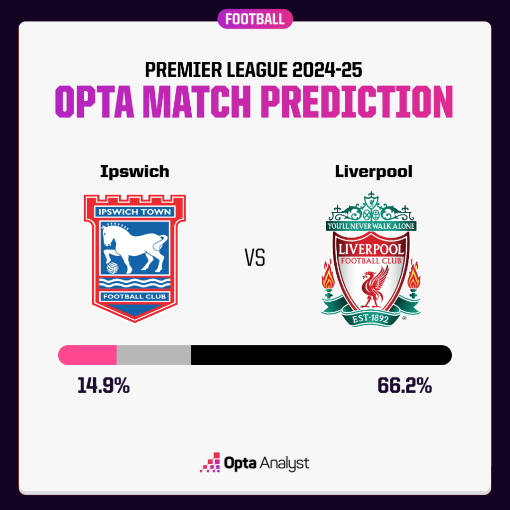 Ipswich vs Liverpool Prediction