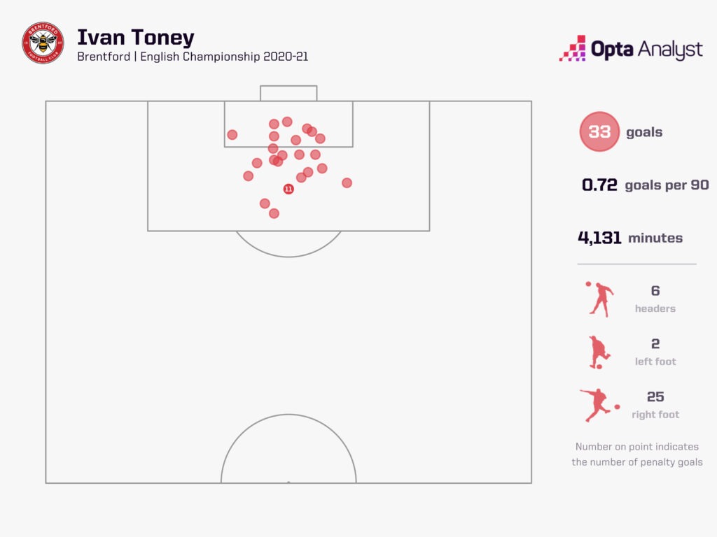 Ivan Toney Championship Goals