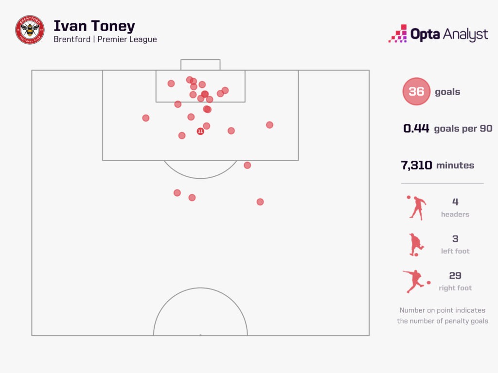 Ivan Toney Premier League goals (2)