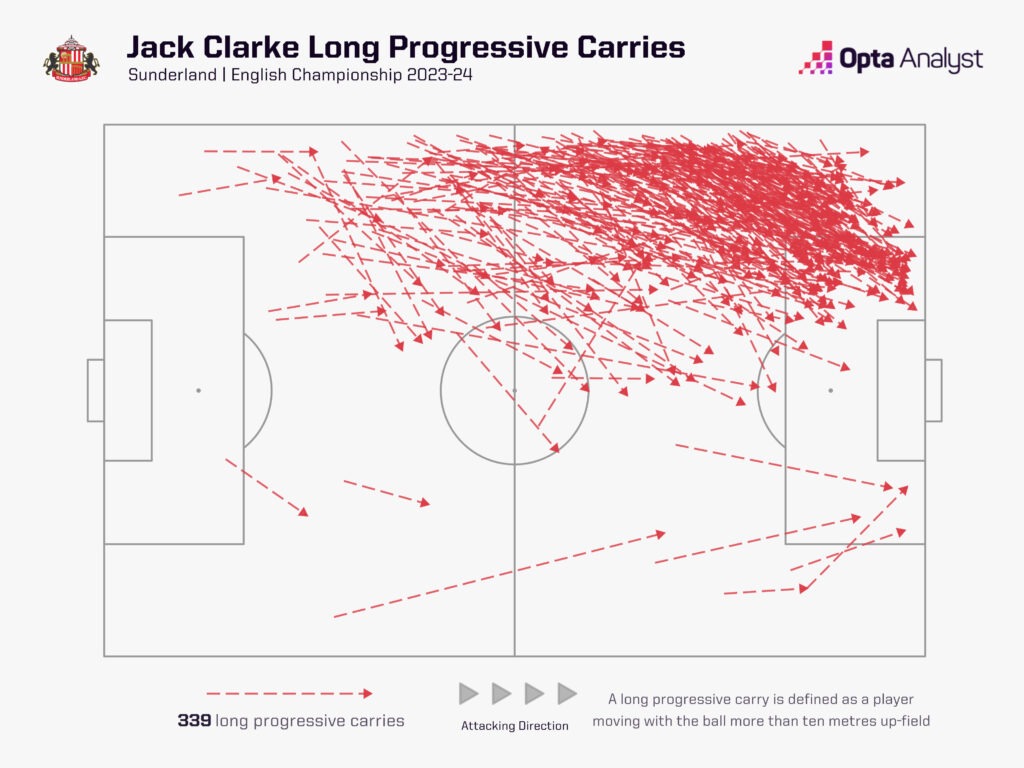 Jack Clarke long progressive carries