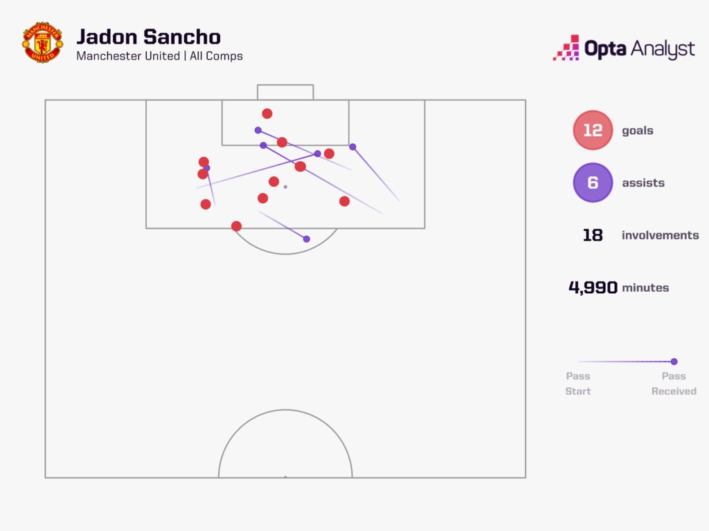 Jadon Sancho goal involvements