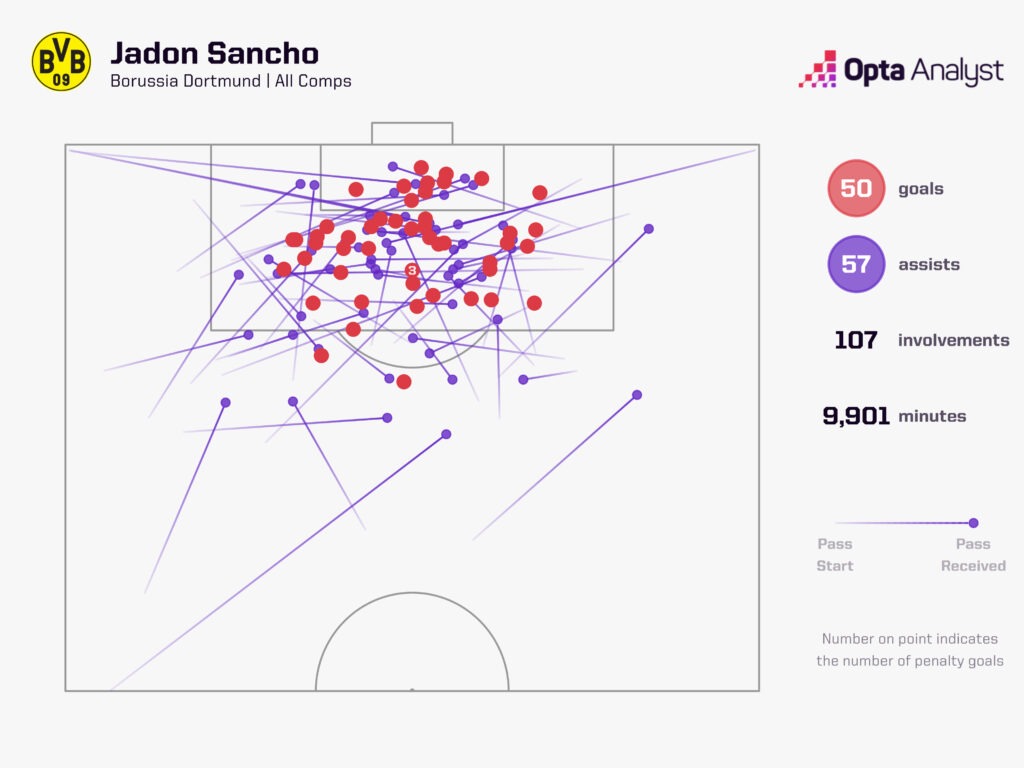 Jadon Sancho goal involvements Borussia Dortmund