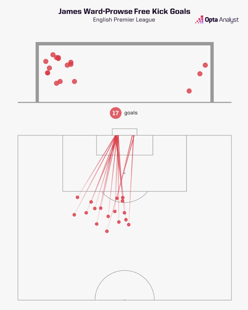 James Ward-Prowse free-kicks