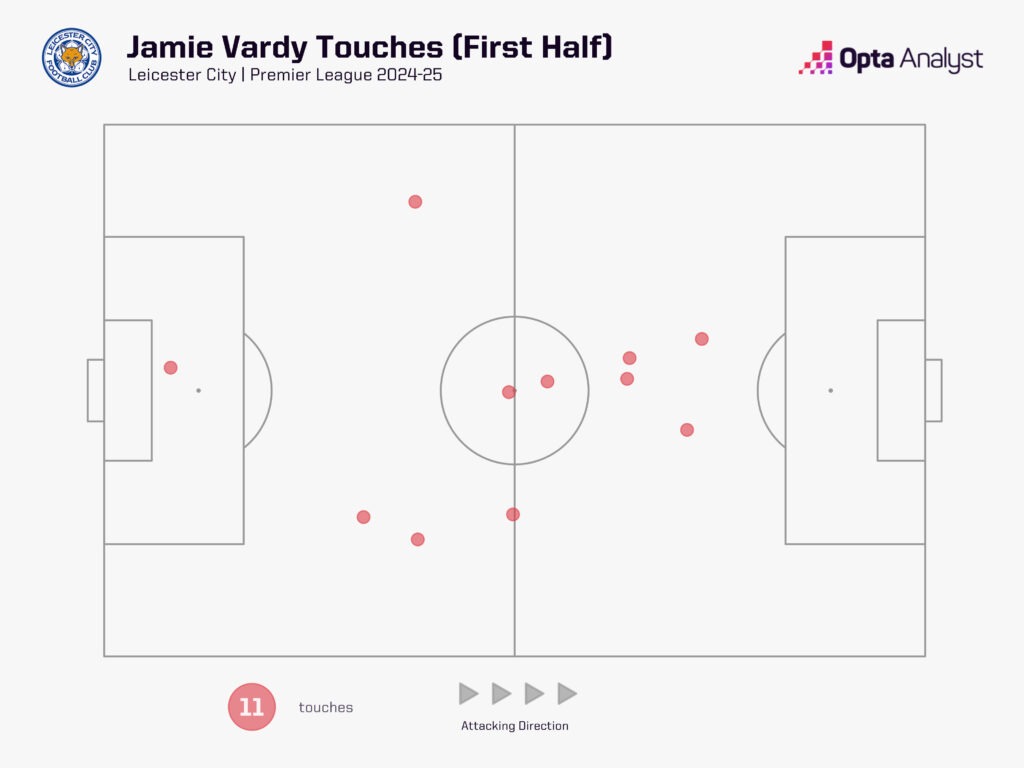 Jamie Vardy first-half touches vs Tottenham