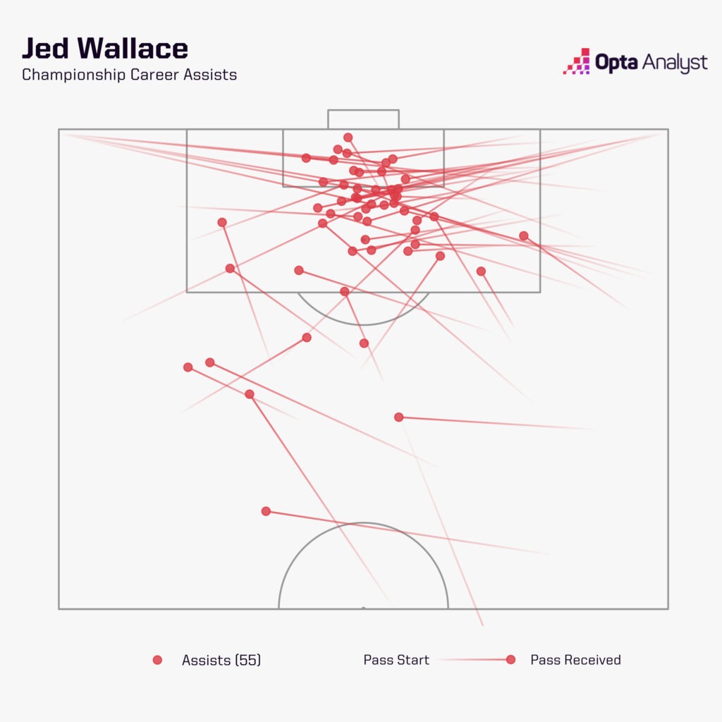 Jed Wallace Assists