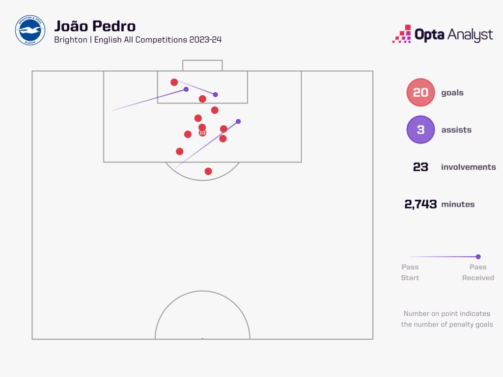 Joao Pedro goal involvements 23-24