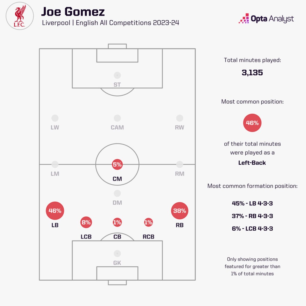 Joe Gomez position minutes 23-24